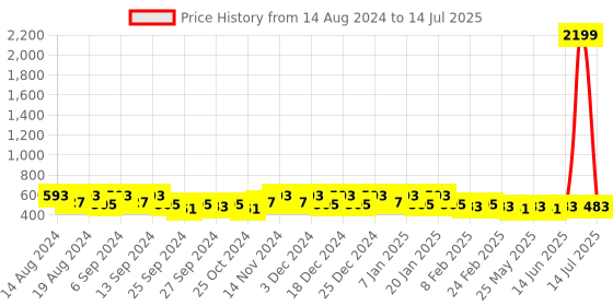 myntra.com Kuber Industries Grey Set of 2 Regular Multi-Utility Organisers kuber industries Price History Graph from 14 Aug 2024 to 14 Jul 2025