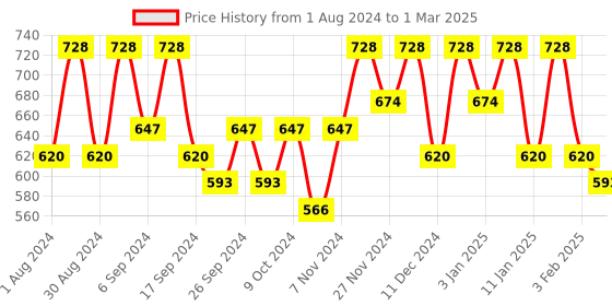 myntra.com Kuber Industries Grey Set of 2 Regular Multi-Utility Organisers kuber industries Price History Graph from 1 Aug 2024 to 1 Mar 2025