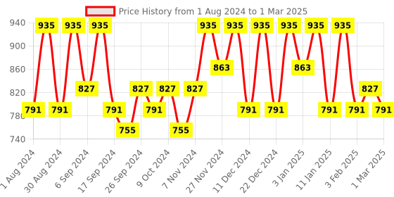 myntra.com Kuber Industries Grey Set of 2 Regular Multi-Utility Organisers kuber industries Price History Graph from 1 Aug 2024 to 1 Mar 2025