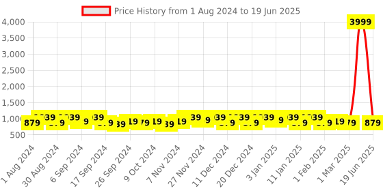 myntra.com Kuber Industries Grey Set of 2 Regular Multi-Utility Organisers kuber industries Price History Graph from 1 Aug 2024 to 19 Jun 2025