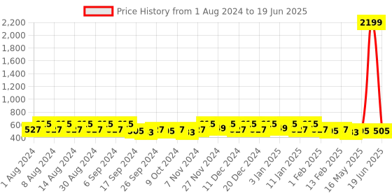 myntra.com Kuber Industries Grey Set of 2 Regular Multi-Utility Organisers kuber industries Price History Graph from 1 Aug 2024 to 19 Jun 2025