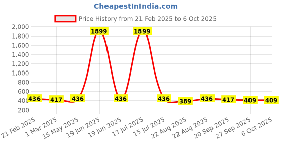 myntra.com Kuber Industries Grey Set of 2 Regular Multi-Utility Organisers kuber industries Price History Graph from 21 Feb 2025 to 5 Oct 2025