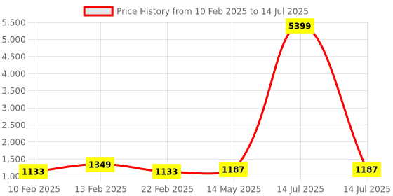 myntra.com Kuber Industries Grey Set of 2 Regular Multi-Utility Organisers kuber industries Price History Graph from 10 Feb 2025 to 14 Jul 2025