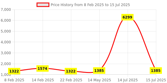 myntra.com Kuber Industries Grey Set of 2 Regular Multi-Utility Organisers kuber industries Price History Graph from 8 Feb 2025 to 15 Jul 2025