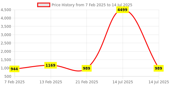 myntra.com Kuber Industries Grey Set of 2 Regular Multi-Utility Organisers kuber industries Price History Graph from 7 Feb 2025 to 14 Jul 2025