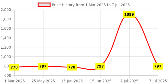 myntra.com Kuber Industries Grey Set of 2 Regular Multi-Utility Organisers kuber industries Price History Graph from 1 Mar 2025 to 7 Jul 2025