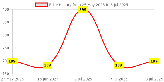 myntra.com Kuber Industries Grey Set of 2 Regular Multi-Utility Organisers kuber industries Price History Graph from 25 May 2025 to 8 Jul 2025