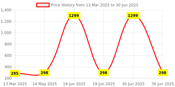 myntra.com Kuber Industries Grey Set of 2 Regular Multi-Utility Organisers kuber industries Price History Graph from 13 Mar 2025 to 30 Jun 2025