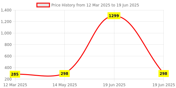 myntra.com Kuber Industries Grey Set of 2 Regular Multi-Utility Organisers kuber industries Price History Graph from 12 Mar 2025 to 19 Jun 2025