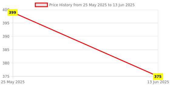 myntra.com Kuber Industries Grey Set of 2 Regular Multi-Utility Organisers kuber industries Price History Graph from 25 May 2025 to 13 Jun 2025