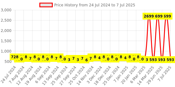 myntra.com Kuber Industries Grey Set of 2 Regular Shelf Liner Organisers kuber industries Price History Graph from 24 Jul 2024 to 7 Jul 2025