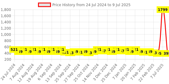 myntra.com Kuber Industries Grey Set of 2 Regular Shelf Liner Organisers kuber industries Price History Graph from 24 Jul 2024 to 9 Jul 2025