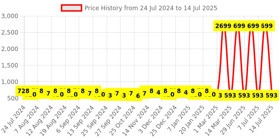 myntra.com Kuber Industries Grey Set of 2 Regular Shelf Liner Organisers kuber industries Price History Graph from 24 Jul 2024 to 14 Jul 2025
