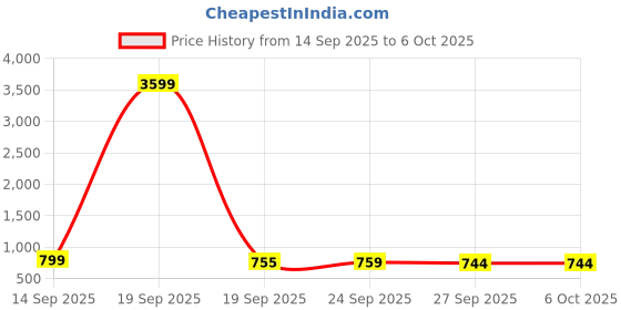 myntra.com Kuber Industries Grey Set of 2 Regular Shelf Liner Organisers kuber industries Price History Graph from 14 Sep 2025 to 5 Oct 2025