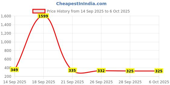 myntra.com Kuber Industries Grey Set of 2 Regular Shelf Liner Organisers kuber industries Price History Graph from 14 Sep 2025 to 6 Oct 2025