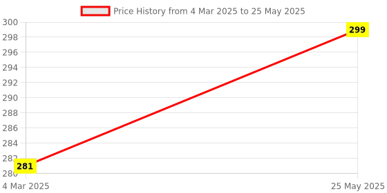 myntra.com Kuber Industries Grey Set of 2 Regular Swab Storage Organisers kuber industries Price History Graph from 4 Mar 2025 to 25 May 2025