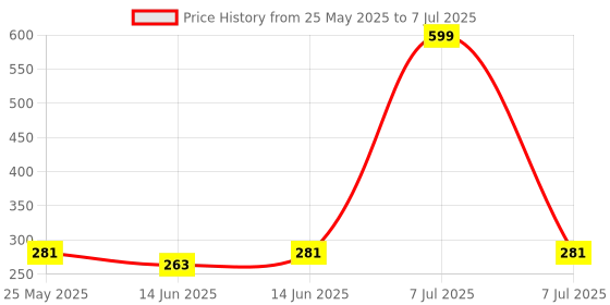 myntra.com Kuber Industries Grey Set of 2 Regular Swab Storage Organisers kuber industries Price History Graph from 25 May 2025 to 7 Jul 2025