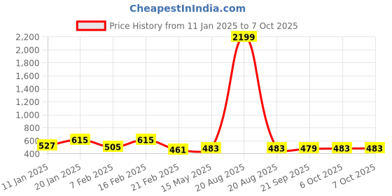 myntra.com Kuber Industries Grey Set of 2 Reusable Drawer Organiser Organisers kuber industries Price History Graph from 11 Jan 2025 to 6 Oct 2025