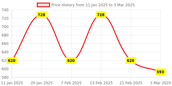 myntra.com Kuber Industries Grey Set of 2 Reusable Drawer Organiser Organisers kuber industries Price History Graph from 11 Jan 2025 to 3 Mar 2025