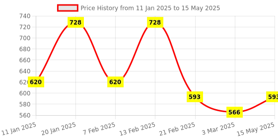 myntra.com Kuber Industries Grey Set of 2 Reusable Drawer Organiser Organisers kuber industries Price History Graph from 11 Jan 2025 to 15 May 2025