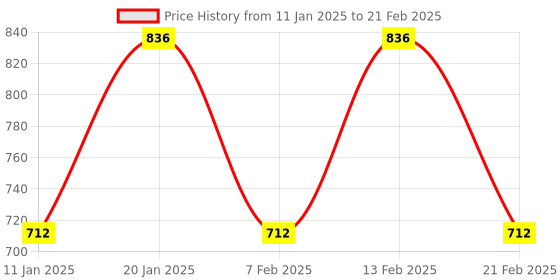 myntra.com Kuber Industries Grey Set of 2 Reusable Drawer Organiser Organisers kuber industries Price History Graph from 11 Jan 2025 to 21 Feb 2025