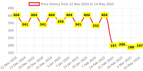 myntra.com Kuber Industries Grey Set of 2 Reusable Multi-Utility Organisers kuber industries Price History Graph from 22 Nov 2024 to 14 May 2025