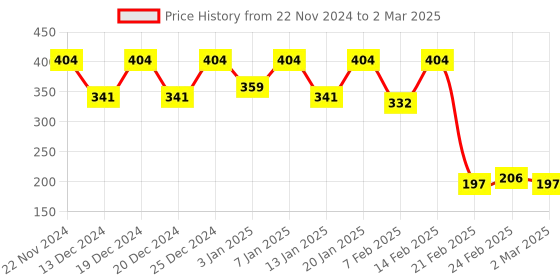 myntra.com Kuber Industries Grey Set of 2 Reusable Multi-Utility Organisers kuber industries Price History Graph from 22 Nov 2024 to 2 Mar 2025
