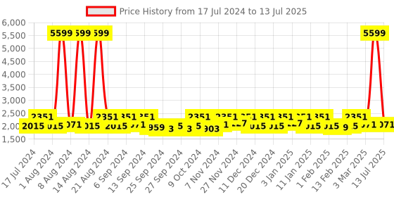 myntra.com Kuber Industries Grey Set Of 2 Striped Floor Mat kuber industries Price History Graph from 17 Jul 2024 to 13 Jul 2025