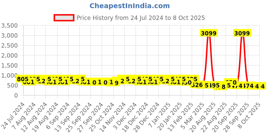 myntra.com Kuber Industries Grey Set of 2 Water Resistant Drawer Organiser Organisers kuber industries Price History Graph from 24 Jul 2024 to 8 Oct 2025