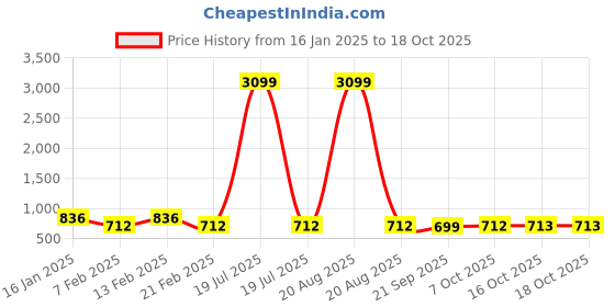 myntra.com Kuber Industries Grey Set of 2 Water Resistant Shelf Liner Organisers kuber industries Price History Graph from 16 Jan 2025 to 18 Oct 2025