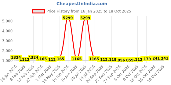 myntra.com Kuber Industries Grey Set of 2 Water Resistant Shelf Liner Organisers kuber industries Price History Graph from 16 Jan 2025 to 18 Oct 2025