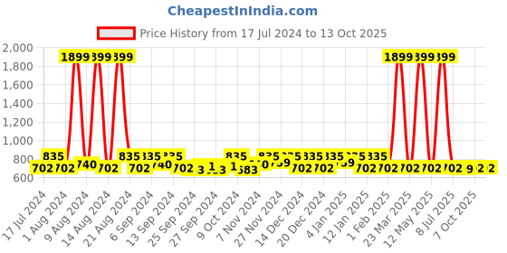 myntra.com Kuber Industries Grey Set Of 24 Printed Shoe Organizer kuber industries Price History Graph from 17 Jul 2024 to 13 Oct 2025