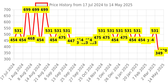 myntra.com Kuber Industries Grey Set Of 3 Grey Portable Dustbins 5 L Each kuber industries Price History Graph from 17 Jul 2024 to 14 May 2025