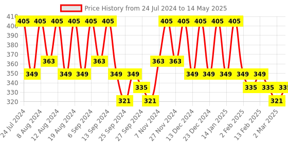 myntra.com Kuber Industries Grey Set of 3 Regular Drawer Organiser Organisers kuber industries Price History Graph from 24 Jul 2024 to 14 May 2025