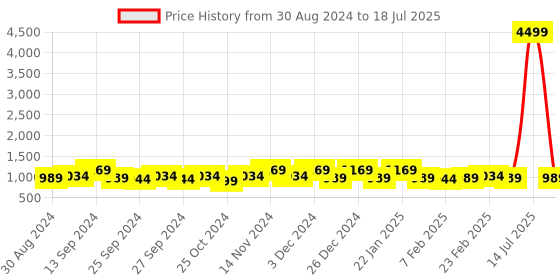 myntra.com Kuber Industries Grey Set of 3 Regular Drawer Organiser Organisers kuber industries Price History Graph from 30 Aug 2024 to 14 Jul 2025