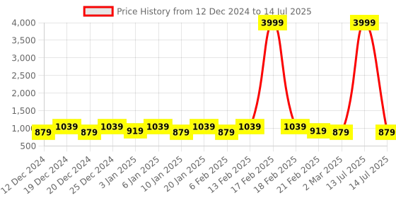 myntra.com Kuber Industries Grey Set of 3 Regular Drawer Organiser Organisers kuber industries Price History Graph from 12 Dec 2024 to 14 Jul 2025