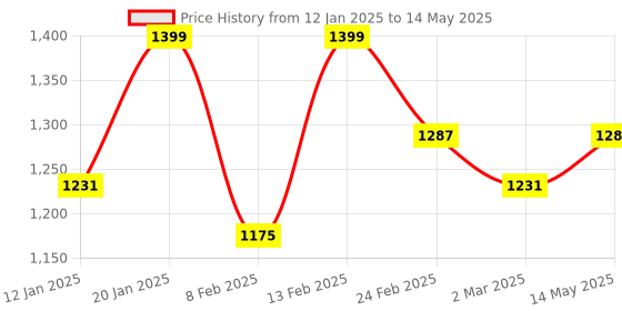 myntra.com Kuber Industries Grey Set of 3 Regular Drawer Organiser Organisers kuber industries Price History Graph from 12 Jan 2025 to 14 May 2025