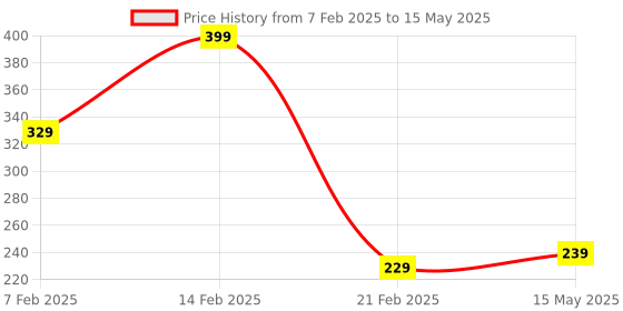 myntra.com Kuber Industries Grey Set of 3 Regular Drawer Organiser Organisers kuber industries Price History Graph from 7 Feb 2025 to 15 May 2025