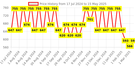myntra.com Kuber Industries Grey Set of 3 Regular Multi-Utility Organisers kuber industries Price History Graph from 17 Jul 2024 to 15 May 2025
