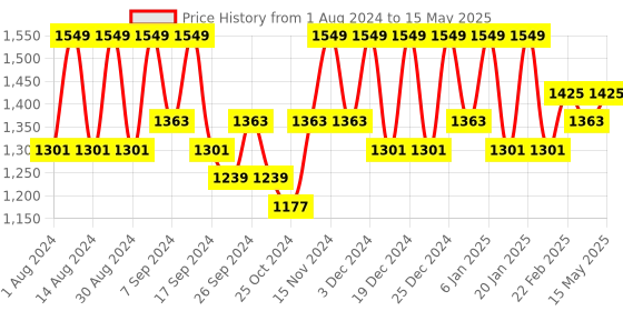 myntra.com Kuber Industries Grey Set of 3 Regular Multi-Utility Organisers kuber industries Price History Graph from 1 Aug 2024 to 15 May 2025