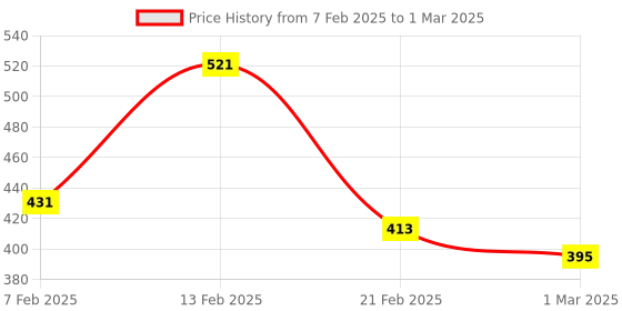 myntra.com Kuber Industries Grey Set of 3 Regular Multi-Utility Organisers kuber industries Price History Graph from 7 Feb 2025 to 1 Mar 2025