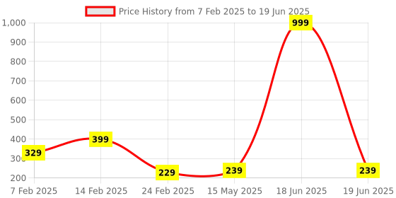 myntra.com Kuber Industries Grey Set of 3 Regular Multi-Utility Organisers kuber industries Price History Graph from 7 Feb 2025 to 19 Jun 2025