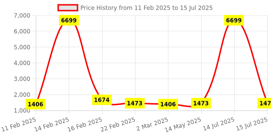myntra.com Kuber Industries Grey Set of 3 Regular Multi-Utility Organisers kuber industries Price History Graph from 11 Feb 2025 to 15 Jul 2025