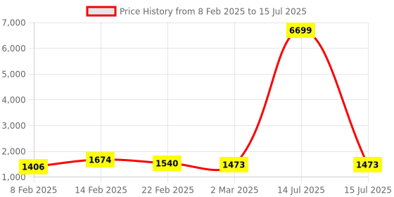myntra.com Kuber Industries Grey Set of 3 Regular Multi-Utility Organisers kuber industries Price History Graph from 8 Feb 2025 to 15 Jul 2025