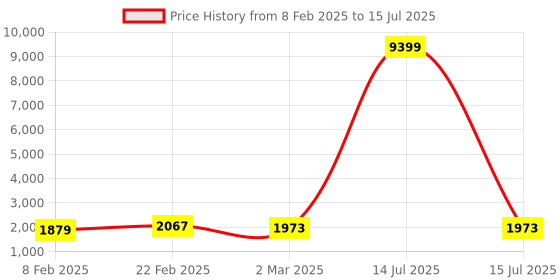 myntra.com Kuber Industries Grey Set of 3 Regular Multi-Utility Organisers kuber industries Price History Graph from 8 Feb 2025 to 15 Jul 2025