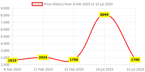 myntra.com Kuber Industries Grey Set of 3 Regular Multi-Utility Organisers kuber industries Price History Graph from 8 Feb 2025 to 15 Jul 2025