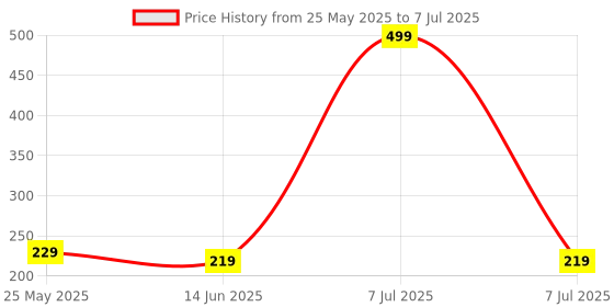 myntra.com Kuber Industries Grey Set of 3 Regular Multi-Utility Organisers kuber industries Price History Graph from 25 May 2025 to 7 Jul 2025