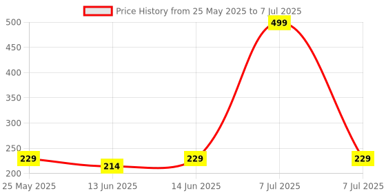 myntra.com Kuber Industries Grey Set of 3 Regular Multi-Utility Organisers kuber industries Price History Graph from 25 May 2025 to 7 Jul 2025