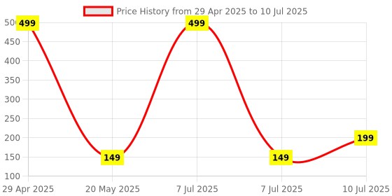 myntra.com Kuber Industries Grey Set of 3 Regular Multi-Utility Organisers kuber industries Price History Graph from 29 Apr 2025 to 10 Jul 2025