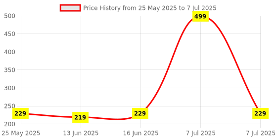 myntra.com Kuber Industries Grey Set of 3 Regular Multi-Utility Organisers kuber industries Price History Graph from 25 May 2025 to 7 Jul 2025
